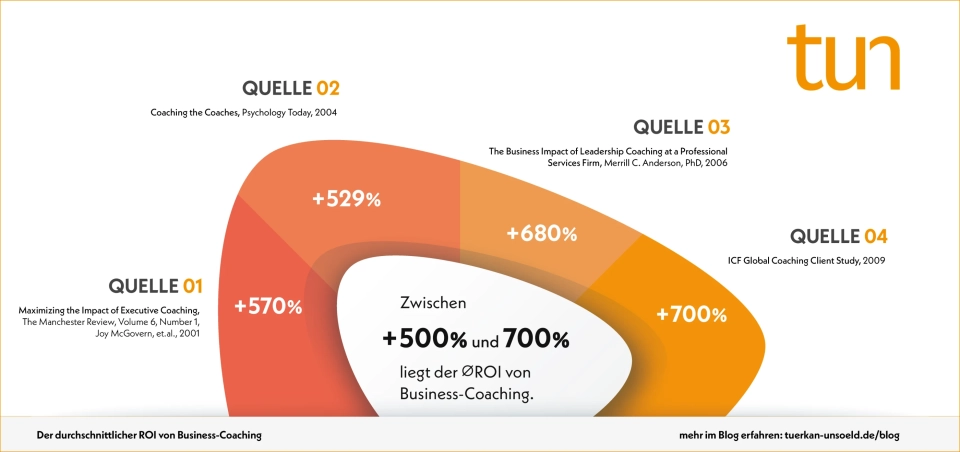 Was ist der ROI von #Coaching und #Training?