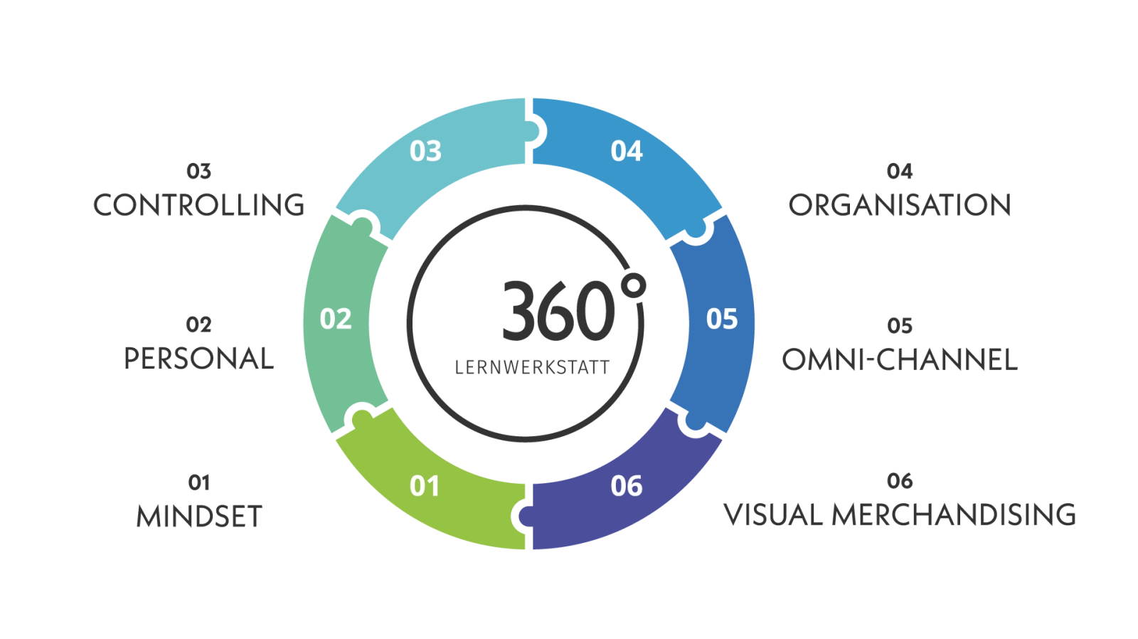 360&deg; Retail-Lernwerkstatt