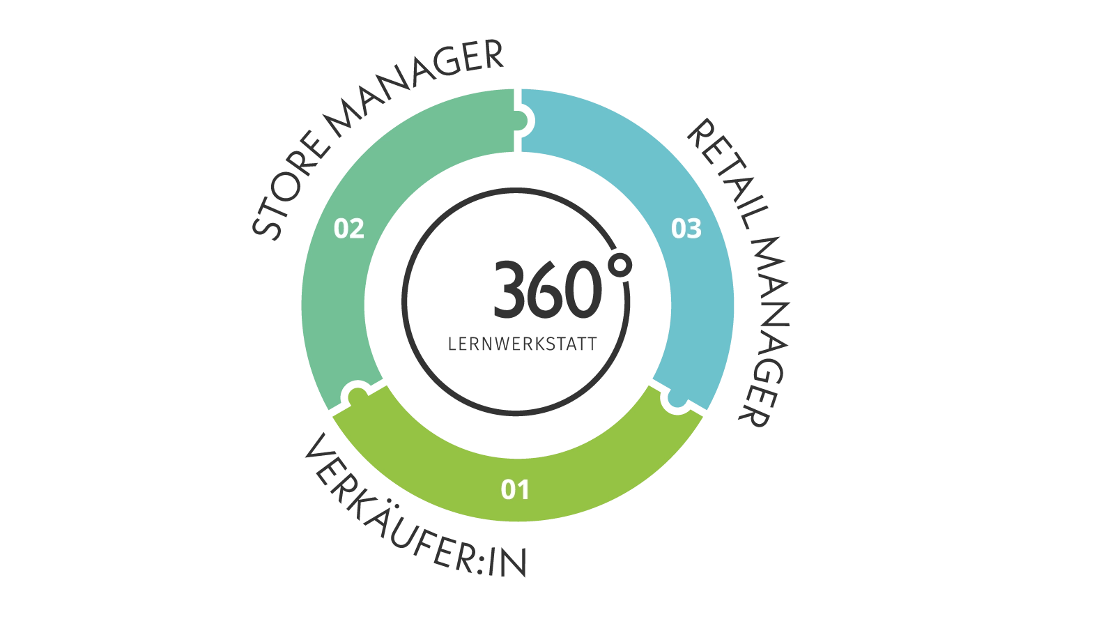 360&deg; Retail-Lernwerkstatt